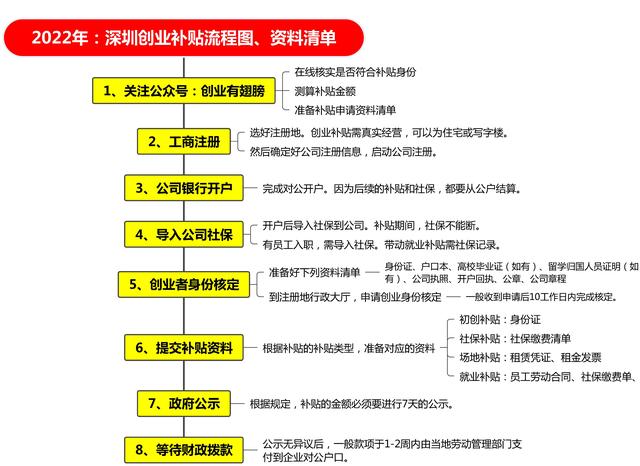 021深圳創(chuàng)業(yè)補(bǔ)貼申請(qǐng)條件（深圳創(chuàng)業(yè)補(bǔ)貼政策2020申請(qǐng)流程）"