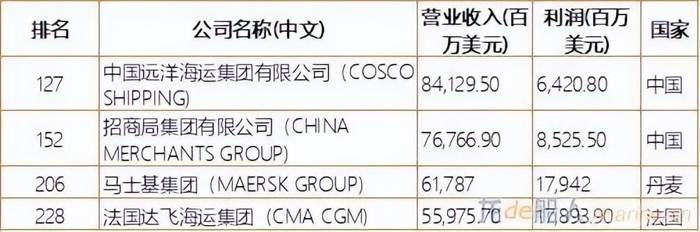 中國(guó)主要船公司有哪些（船公司所屬國(guó)家）