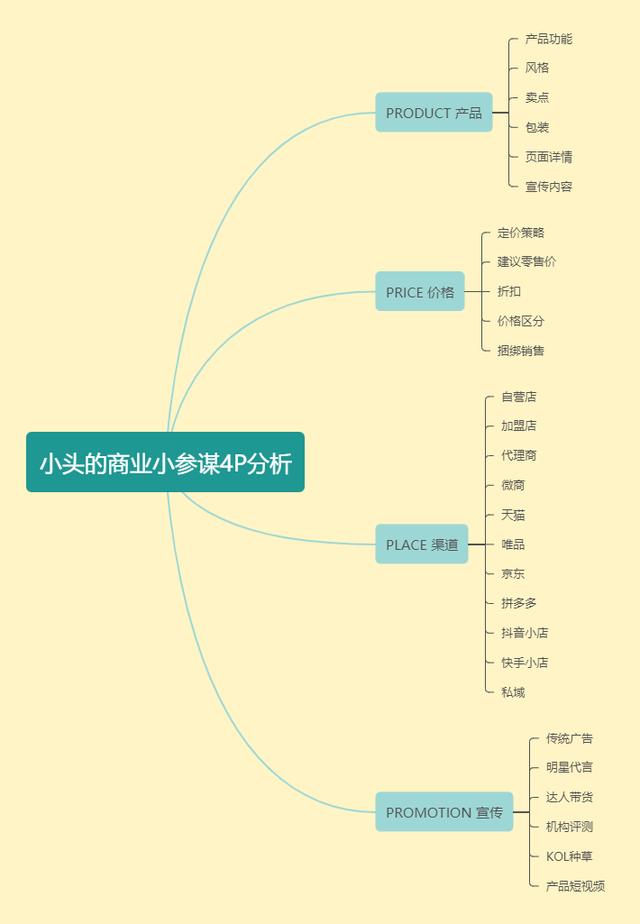市場營銷4p理論案例分析（市場營銷4p理論論文）