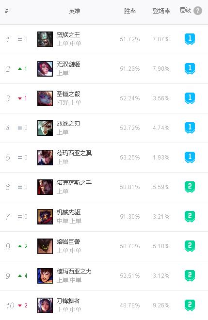 12.3版本韓服強(qiáng)勢英雄一覽：上單蠻王登頂，新版阿貍表現(xiàn)優(yōu)秀