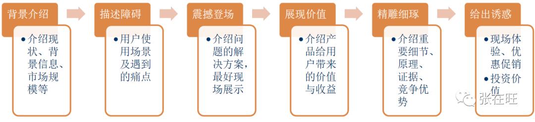 如何進(jìn)行創(chuàng)業(yè)計(jì)劃書展示包括了，如何進(jìn)行創(chuàng)業(yè)計(jì)劃書展示()
