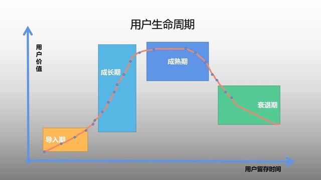 客戶生命周期有哪幾個階段_每個階段特征_（客戶生命周期有哪幾個階段如何進行管理）