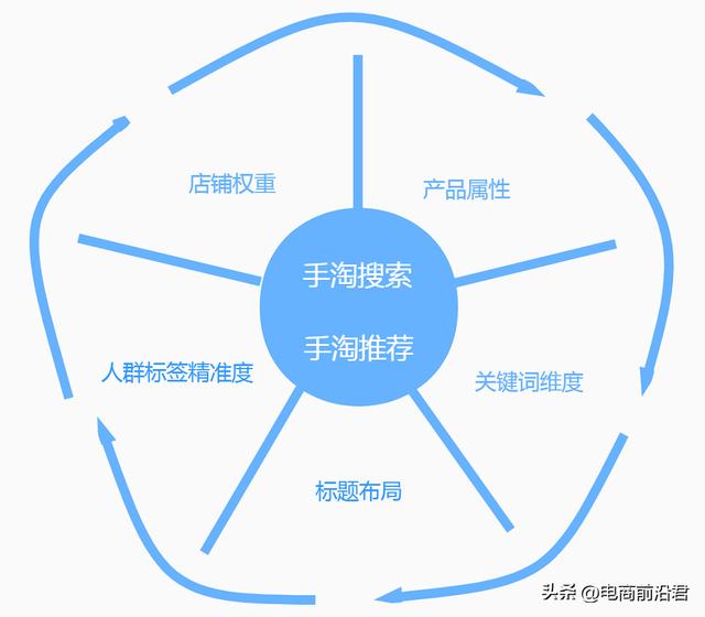 淘寶網(wǎng)店引流推廣的方法有哪些，淘寶新店怎么免費推廣引流？