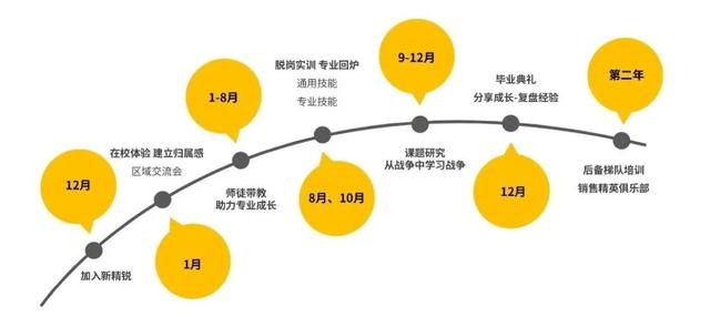 為什么地產(chǎn)的管培生都是做銷售（房地產(chǎn)管培生最后都干啥了）