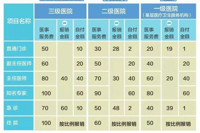 產(chǎn)檢可以報(bào)銷(xiāo)的項(xiàng)目有哪些醫(yī)院，孕婦產(chǎn)檢哪些項(xiàng)目可以報(bào)銷(xiāo)
