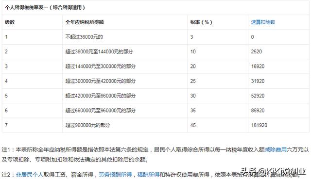 000以上扣稅標(biāo)準(zhǔn)表（工資到5000扣多少稅）"