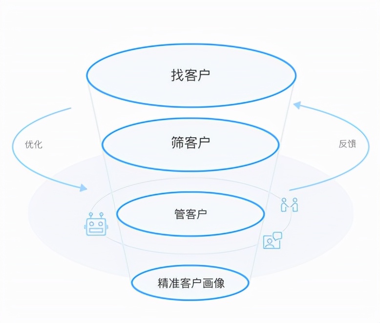 互聯(lián)網(wǎng)獲客，最好的渠道是什么？