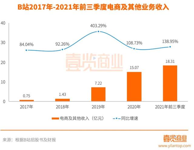 b站如何賺取收益，b站視頻怎么賺錢的？