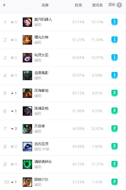 12.3版本韓服強(qiáng)勢英雄一覽：上單蠻王登頂，新版阿貍表現(xiàn)優(yōu)秀
