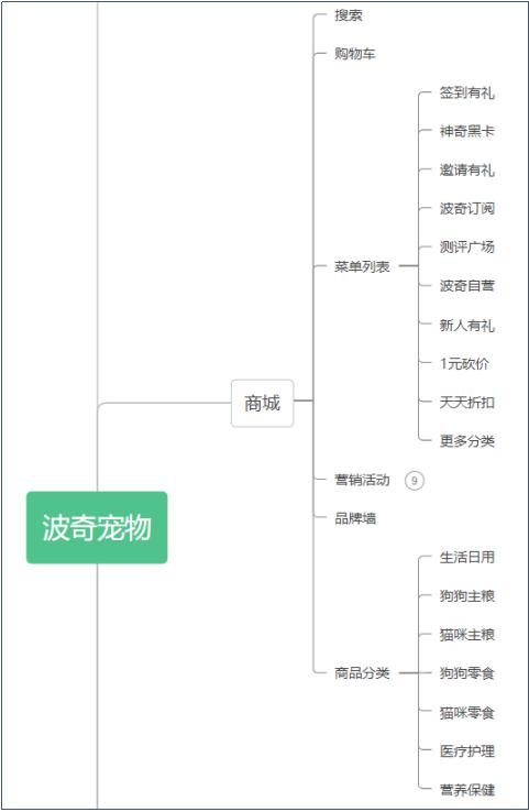 寵物店創(chuàng)業(yè)ppt模板免費(fèi)，寵物店創(chuàng)業(yè)計(jì)劃書市場營銷計(jì)劃？