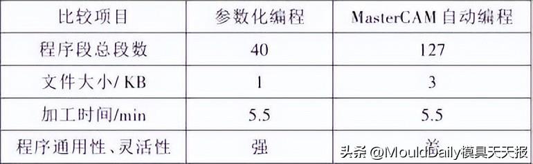 手編怎么編銑圓程序圖，手編怎么編銑圓程序視頻？