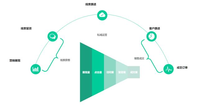 賣二手車客戶哪里找（二手車銷售線上怎樣找客源）