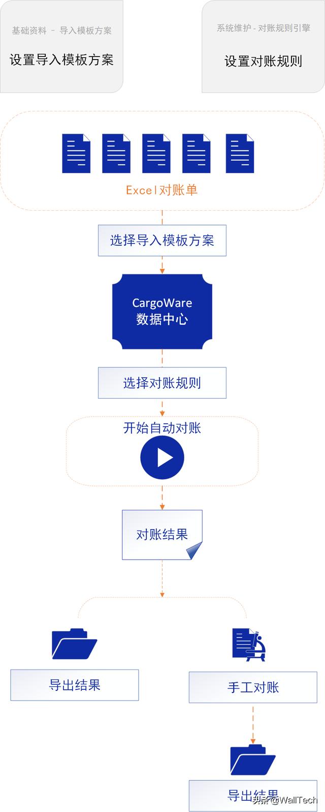 發(fā)給客戶的對(duì)賬單是什么樣子的，客戶對(duì)帳單格式？