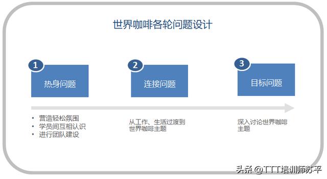 世界咖啡培訓(xùn)模式流程介紹（世界咖啡培訓(xùn)模式流程研究）