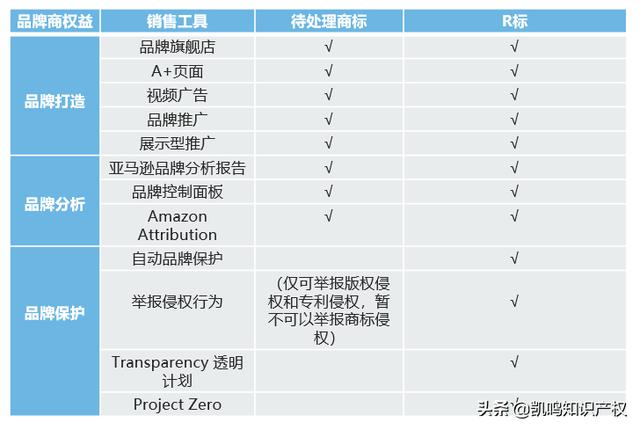 亞馬遜tm標(biāo)和r標(biāo)在使用上的區(qū)別，亞馬遜tm和r商標(biāo)的區(qū)別？