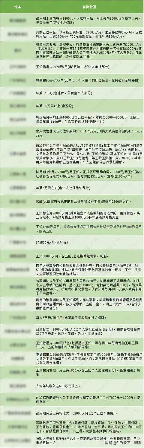 上海交警輔警工資多少錢一月，上海輔警一年多少錢？