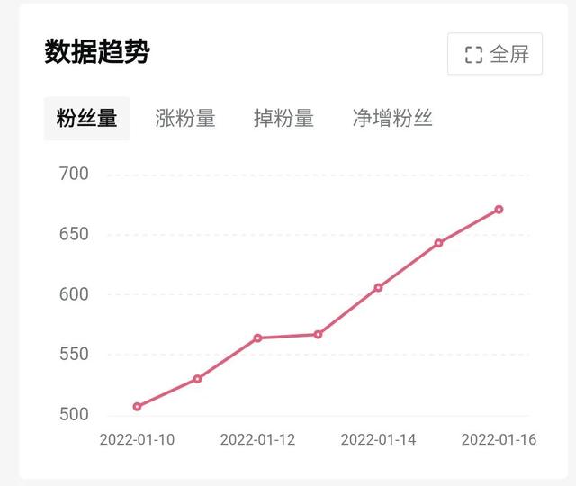 怎么樣才能漲粉絲，怎樣才能漲粉絲？