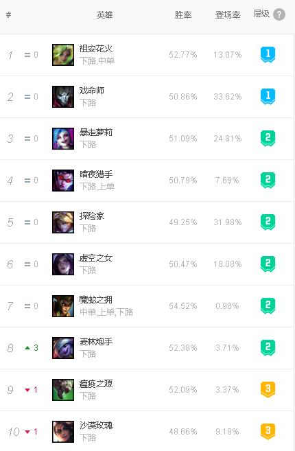 12.3版本韓服強(qiáng)勢英雄一覽：上單蠻王登頂，新版阿貍表現(xiàn)優(yōu)秀
