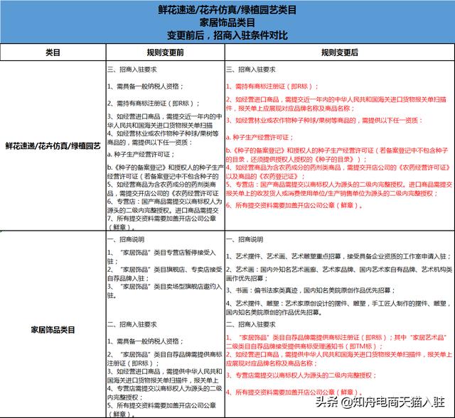 注冊天貓旗艦店需要什么條件（天貓開店要求）