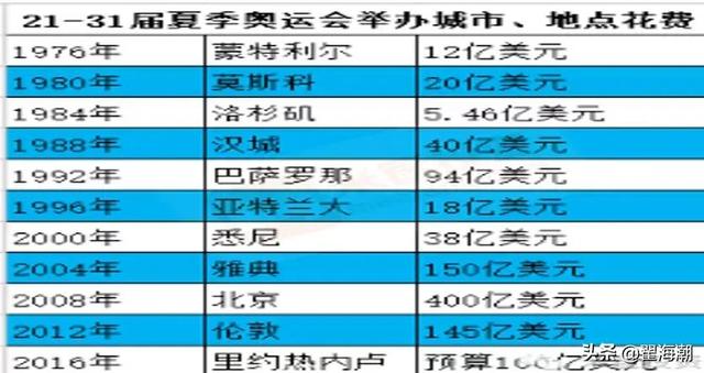 舉辦奧運會是虧還是賺，奧運會為什么賺錢？