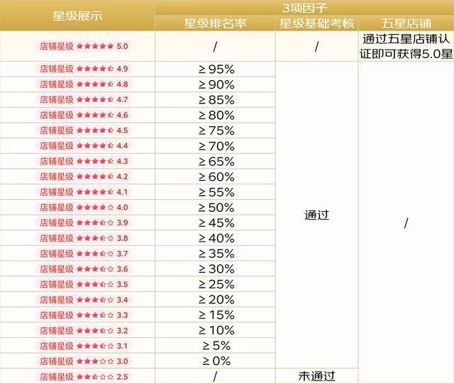 京東運(yùn)營每天要做的工作，一個新手怎么做電商？