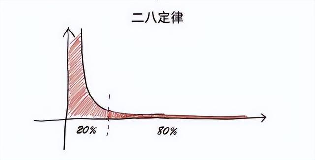 銀行長(zhǎng)尾客戶的概念，銀行長(zhǎng)尾客戶指的是？