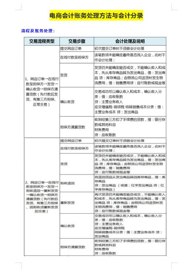 電商會計復(fù)雜嗎（電商和會計哪個難度更高）