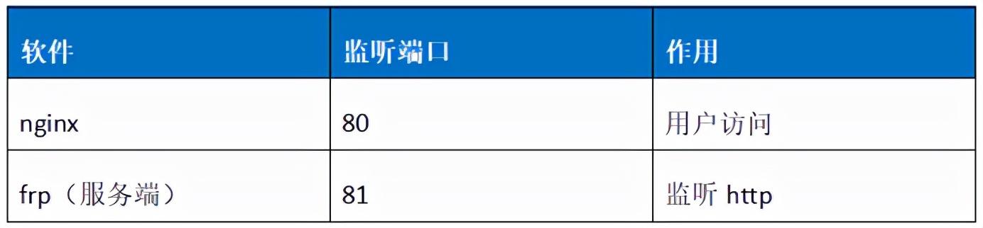 frp服務(wù)端（frp 代理服務(wù)器）