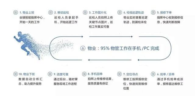 智慧社區(qū)一體化管理平臺(tái)怎么提交（智慧社區(qū)一體化管理平臺(tái)模塊介紹）