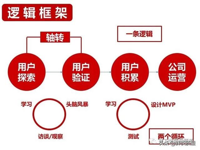 基于精益創(chuàng)業(yè)思想 創(chuàng)業(yè)的第二個階段（精益創(chuàng)業(yè)思想的第二階段）