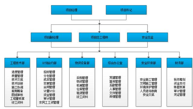 項目組織結構圖，項目組織結構圖反映一個組織系統(tǒng)？