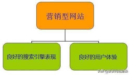 營(yíng)銷型網(wǎng)站制作步驟五個(gè)，營(yíng)銷型網(wǎng)站制作虎門(mén)？