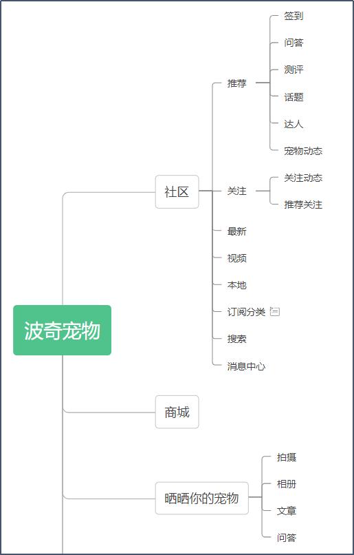 寵物店創(chuàng)業(yè)ppt模板免費(fèi)，寵物店創(chuàng)業(yè)計(jì)劃書市場營銷計(jì)劃？