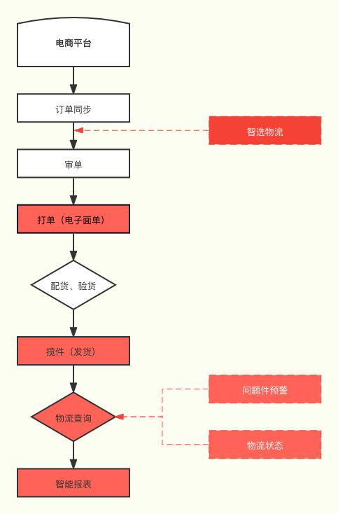 中國電商erp軟件前十名，2019電商erp軟件排行？