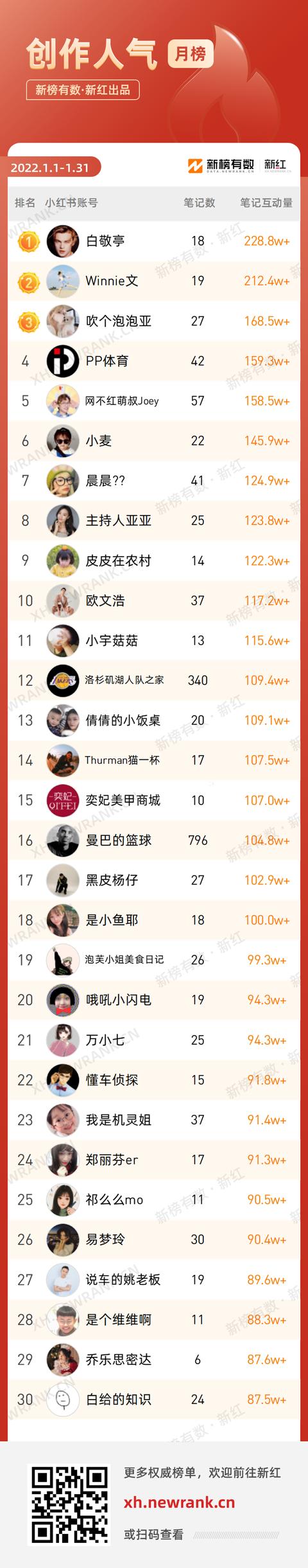 小紅書漲粉絲1元1000個(gè)粉絲平臺(tái)(小紅書粉絲一萬(wàn))