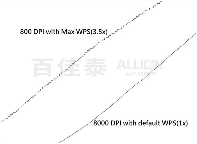 dpi是什么的分辨率（dpi是不是分辨率）