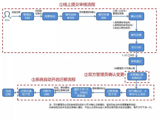 申請公眾平臺(tái)賬號(hào)注冊免費(fèi)的嗎安全嗎（公眾號(hào)怎么免費(fèi)注冊）