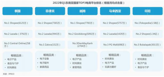 東南亞電商平臺有哪些_（東南亞電商平臺有哪些優(yōu)勢）