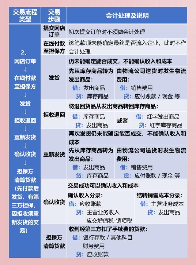 跨境電商會(huì)計(jì)主要做哪些賬務(wù)處理（電商會(huì)計(jì)主要做哪些賬務(wù)處理進(jìn)銷存怎么做）