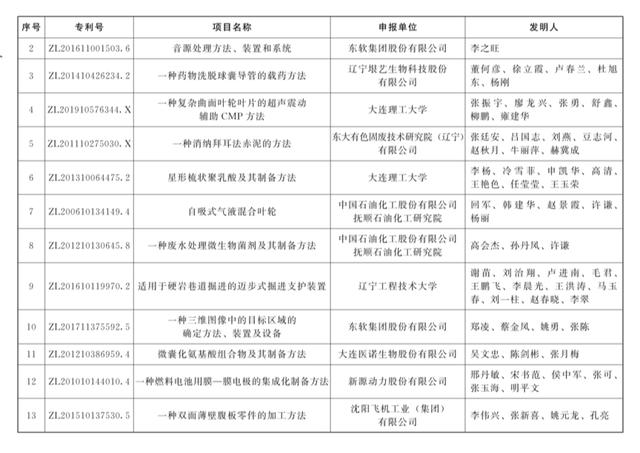 遼寧專(zhuān)利代理公司哪個(gè)好（沈陽(yáng)專(zhuān)利代理機(jī)構(gòu)排名）