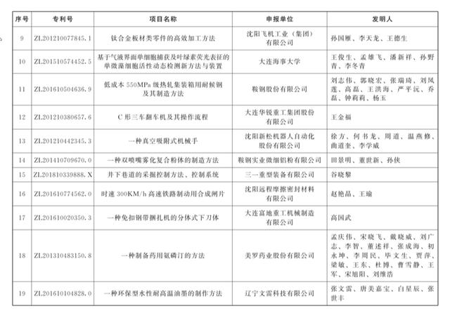 遼寧專(zhuān)利代理公司哪個(gè)好（沈陽(yáng)專(zhuān)利代理機(jī)構(gòu)排名）