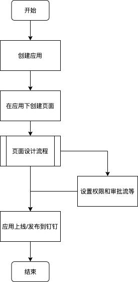 低代碼平臺 私有化部署（低代碼平臺開源框架）