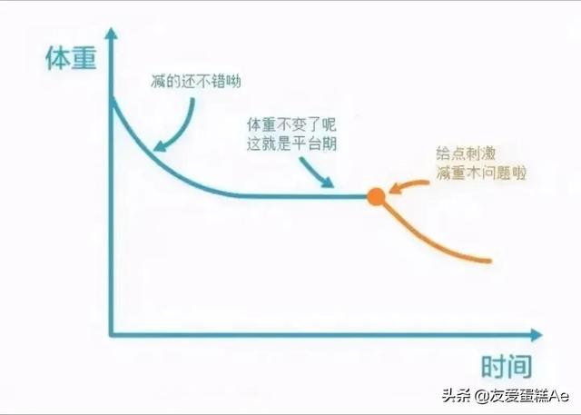 平臺期多久可以突破（平臺期體重一直不掉怎么辦）