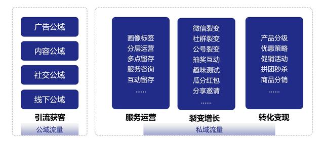 公域流量加上私域流量等于什么，私域流量和公域流量的概念？