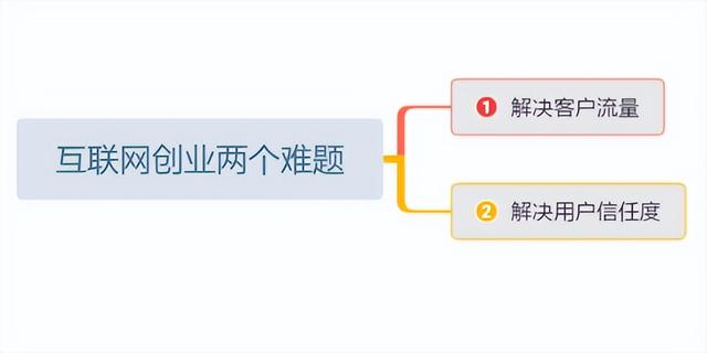 搜索引擎是互聯(lián)網(wǎng)創(chuàng)業(yè)的重要形式,對嗎，創(chuàng)業(yè)者最應該使用的搜索引擎是