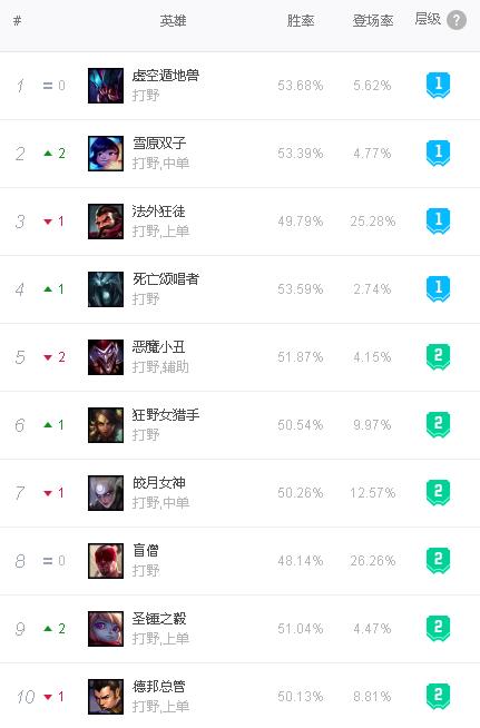 12.3版本韓服強(qiáng)勢英雄一覽：上單蠻王登頂，新版阿貍表現(xiàn)優(yōu)秀