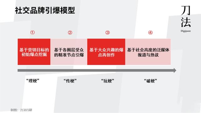 社交營銷的主要方式有哪些（社交營銷的主要方式有）