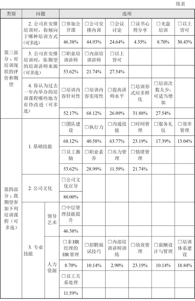 教師最需要哪方面的培訓(xùn)（對教師培訓(xùn)工作的建議及培訓(xùn)需求）