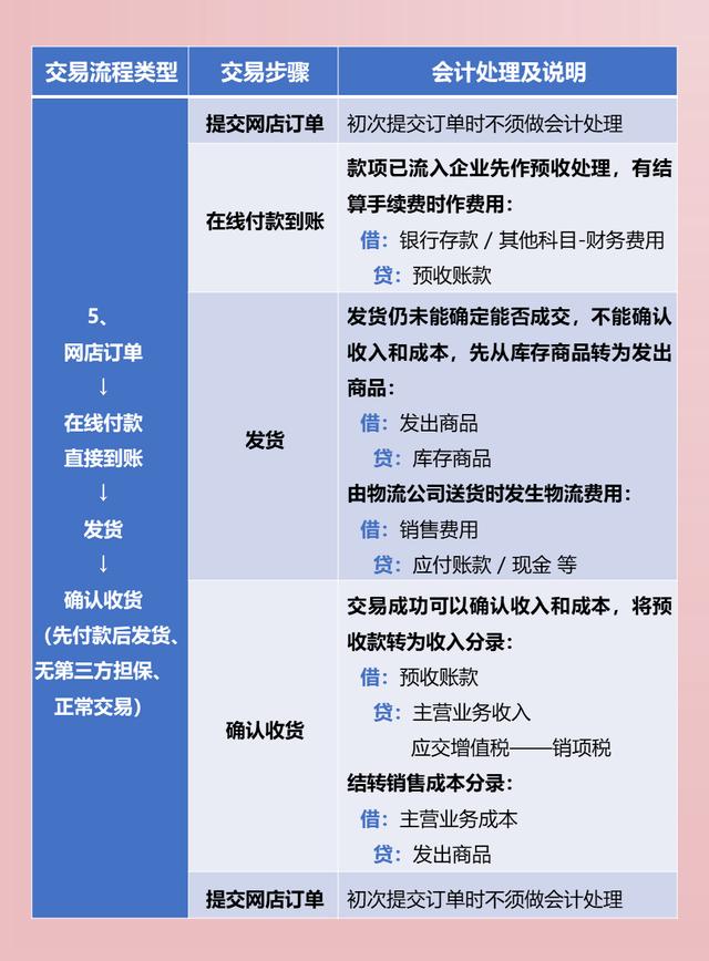跨境電商會(huì)計(jì)主要做哪些賬務(wù)處理（電商會(huì)計(jì)主要做哪些賬務(wù)處理進(jìn)銷存怎么做）