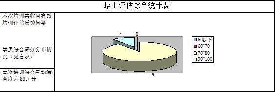 員工培訓效果評價表怎么寫（員工培訓效果評價表評價結果怎么寫）
